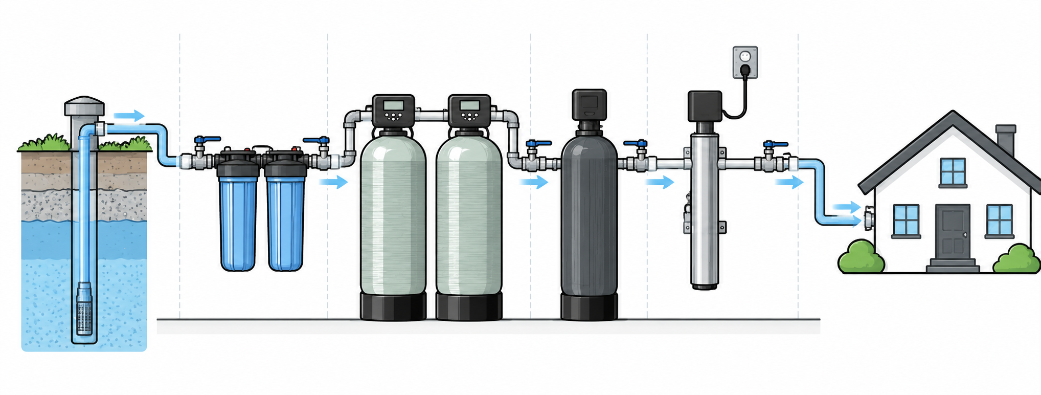 Whole-house water filtration system diagram showing groundwater flowing through filters, tanks, and a UV unit into a home.