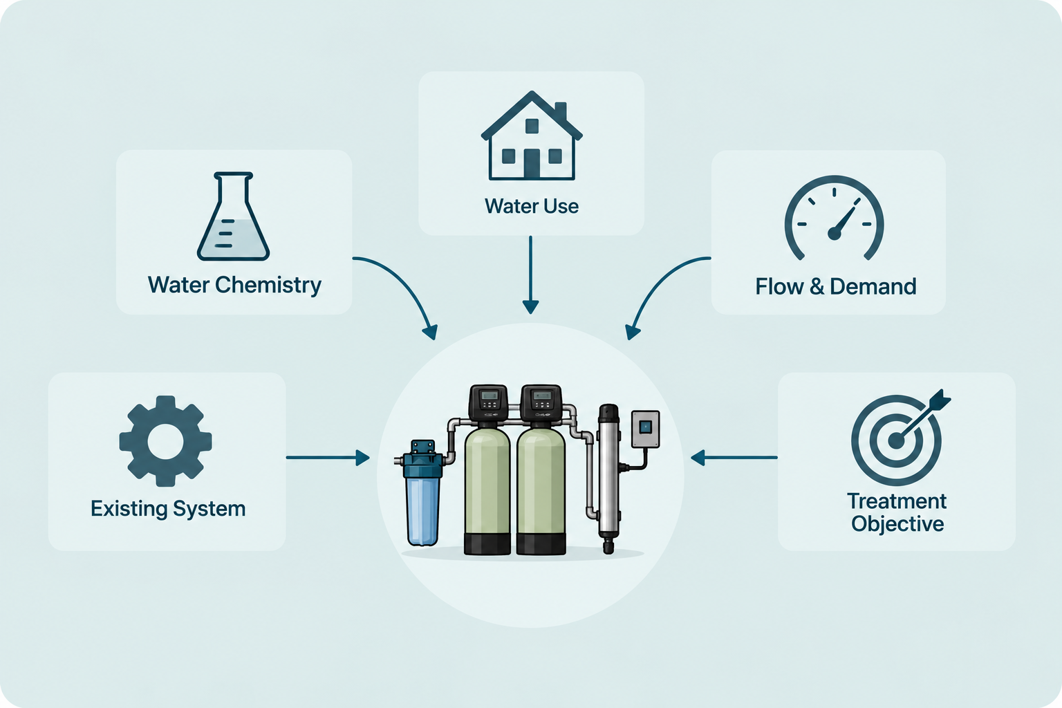 Infographic showing five water-treatment factors pointing toward a central filtration system.